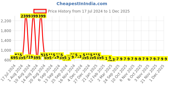 myntra.com Kuber Industries Green & Yellow Floral Print Self Adhesive Wall Sticker kuber industries Price History Graph from 17 Jul 2024 to 30 Nov 2025