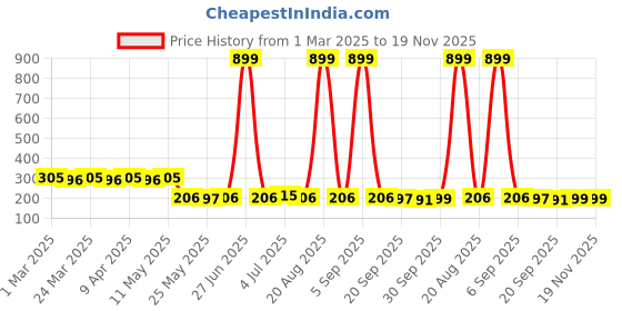 myntra.com Kuber Industries Green & Yellow Pack of 2 Marvel I am Groot Zipper Pencil Pouch for Kids kuber industries Price History Graph from 1 Mar 2025 to 19 Nov 2025