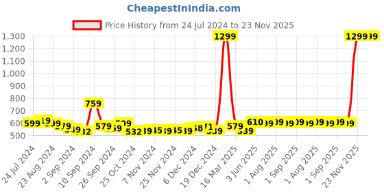 myntra.com Kuber Industries Green & Yellow Single Plastic Printed Water Bottle kuber industries Price History Graph from 24 Jul 2024 to 23 Nov 2025