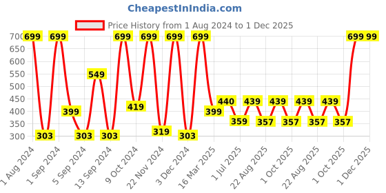 myntra.com Kuber Industries Green Anti-Skid Bath Rug kuber industries Price History Graph from 1 Aug 2024 to 1 Dec 2025
