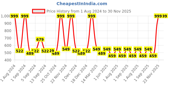 myntra.com Kuber Industries Green Anti-Skid Bath Rug kuber industries Price History Graph from 1 Aug 2024 to 29 Nov 2025
