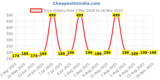 myntra.com Kuber Industries Green Anti-Skid Doormats kuber industries Price History Graph from 3 Mar 2025 to 26 Nov 2025