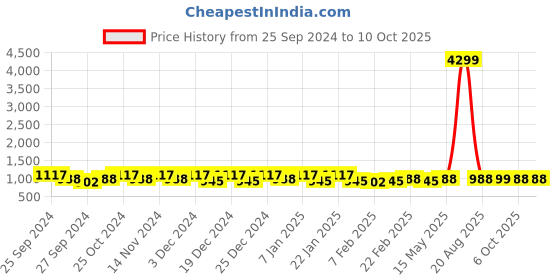 myntra.com Kuber Industries Green Anti-Skid Rectangular Runners kuber industries Price History Graph from 25 Sep 2024 to 9 Oct 2025