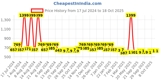 myntra.com Kuber Industries Green Anti-Skid Waterproof Swimming Pool Mat kuber industries Price History Graph from 17 Jul 2024 to 18 Oct 2025