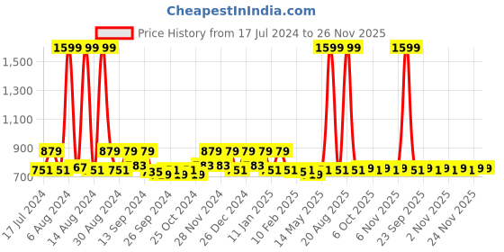 myntra.com Kuber Industries Green Anti-Skid Waterproof Swimming Pool Mat kuber industries Price History Graph from 17 Jul 2024 to 26 Nov 2025