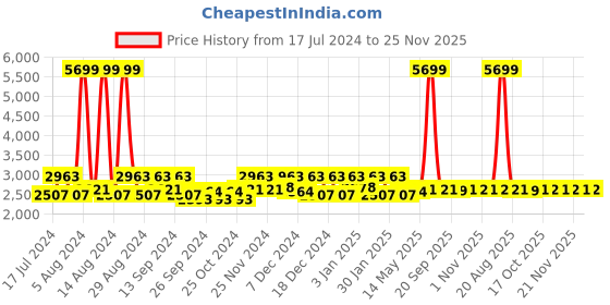 myntra.com Kuber Industries Green Anti-Skid Waterproof Swimming Pool Mat kuber industries Price History Graph from 17 Jul 2024 to 25 Nov 2025