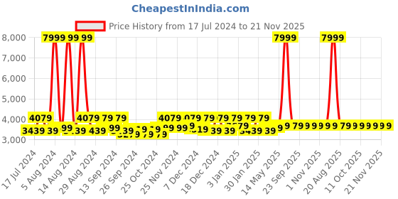 myntra.com Kuber Industries Green Anti-Skid Waterproof Swimming Pool Mat kuber industries Price History Graph from 17 Jul 2024 to 21 Nov 2025
