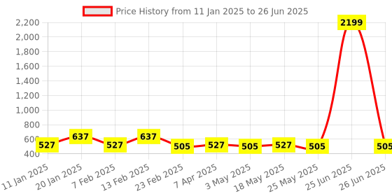 myntra.com Kuber Industries Green Anti Slip Rectangular Doormats kuber industries Price History Graph from 11 Jan 2025 to 26 Jun 2025