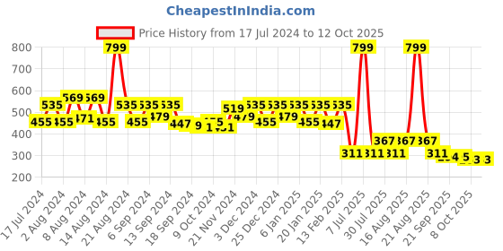 myntra.com Kuber Industries Green Artificial Grass Balcony Carpet kuber industries Price History Graph from 17 Jul 2024 to 12 Oct 2025