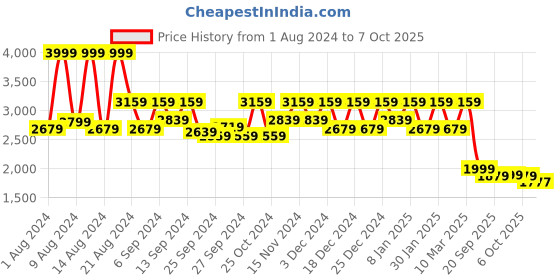myntra.com Kuber Industries Green Artificial Grass Carpet kuber industries Price History Graph from 1 Aug 2024 to 6 Oct 2025