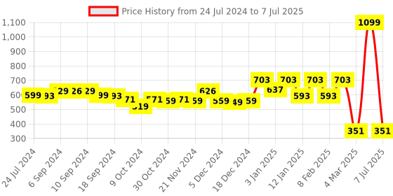 myntra.com Kuber Industries Green Artificial Grass Door Mat kuber industries Price History Graph from 24 Jul 2024 to 7 Jul 2025