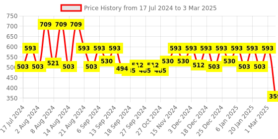 myntra.com Kuber Industries Green Artificial Grass Rectangular Carpet kuber industries Price History Graph from 17 Jul 2024 to 3 Mar 2025