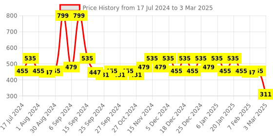 myntra.com Kuber Industries Green Artificial Grass Rectangular Shaped Carpet kuber industries Price History Graph from 17 Jul 2024 to 3 Mar 2025