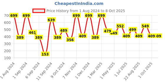 myntra.com Kuber Industries Green Artificial Plant With Pot kuber industries Price History Graph from 1 Aug 2024 to 8 Oct 2025