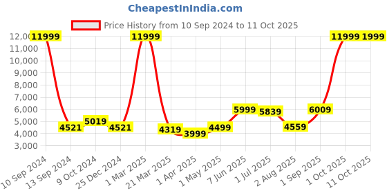 myntra.com Kuber Industries Green Artificial Plant With Pot kuber industries Price History Graph from 10 Sep 2024 to 11 Oct 2025