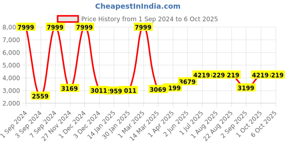 myntra.com Kuber Industries Green Artificial Plant With Pot kuber industries Price History Graph from 1 Sep 2024 to 5 Oct 2025