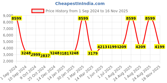 myntra.com Kuber Industries Green Artificial Plant With Pot kuber industries Price History Graph from 1 Sep 2024 to 16 Nov 2025