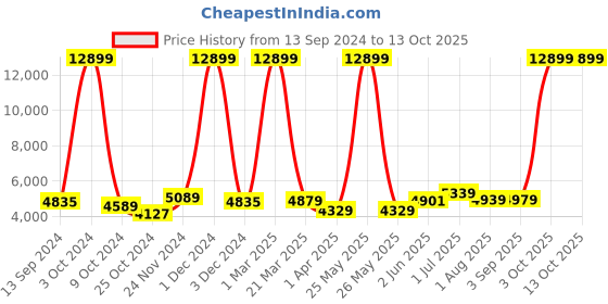 myntra.com Kuber Industries Green Artificial Plant With Pot kuber industries Price History Graph from 13 Sep 2024 to 12 Oct 2025