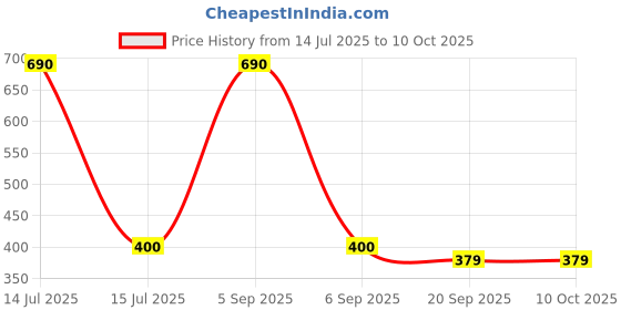 myntra.com Kuber Industries Green Bathroom Mat With Suction Cups & Drain Holes Bath Rugs kuber industries Price History Graph from 14 Jul 2025 to 9 Oct 2025