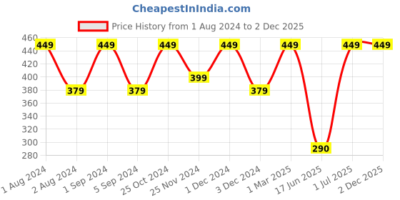 myntra.com Kuber Industries Green Bird Feeder Garden Accessories kuber industries Price History Graph from 1 Aug 2024 to 30 Nov 2025