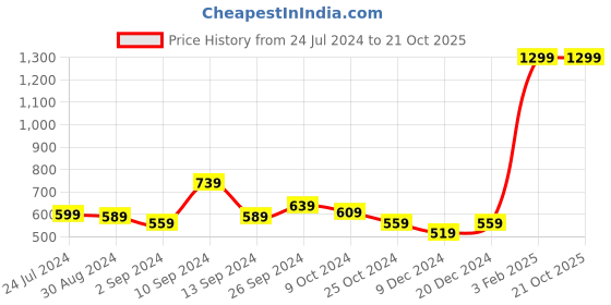 myntra.com Kuber Industries Green Black Out Window Curtain kuber industries Price History Graph from 24 Jul 2024 to 20 Oct 2025