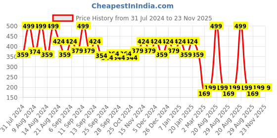 myntra.com Kuber Industries Green Blossom Flower Planter kuber industries Price History Graph from 31 Jul 2024 to 23 Nov 2025