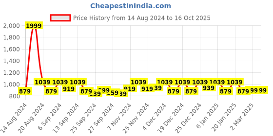 myntra.com Kuber Industries Green Brown & Purple 3 Pieces Rectangular Dish Dry Mats kuber industries Price History Graph from 14 Aug 2024 to 16 Oct 2025