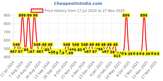 myntra.com Kuber Industries Green Cabinet Storage  Organisers kuber industries Price History Graph from 17 Jul 2024 to 24 Nov 2025