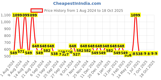 myntra.com Kuber Industries Green Cabinet Storage  Organisers kuber industries Price History Graph from 1 Aug 2024 to 18 Oct 2025