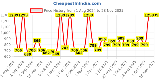 myntra.com Kuber Industries Green Ceramic Liquid Soap Dispenser - 400 ml kuber industries Price History Graph from 1 Aug 2024 to 28 Nov 2025