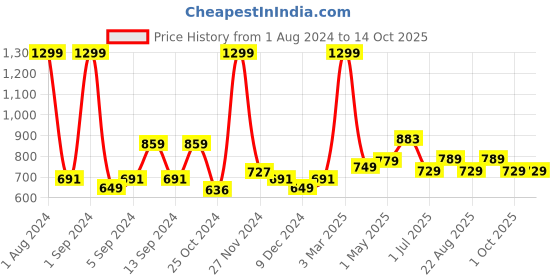myntra.com Kuber Industries Green Checked Ceramic Liquid Soap Dispenser 220 ml kuber industries Price History Graph from 1 Aug 2024 to 14 Oct 2025