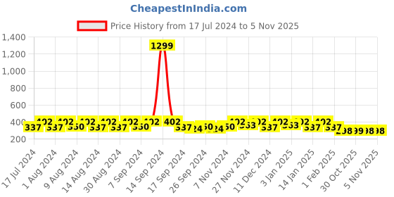 myntra.com Kuber Industries Green Checked Water Resistant Jewellery Organiser kuber industries Price History Graph from 17 Jul 2024 to 1 Nov 2025