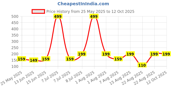myntra.com Kuber Industries Green Doormats kuber industries Price History Graph from 25 May 2025 to 12 Oct 2025