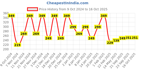 myntra.com Kuber Industries Green Drawer Organiser kuber industries Price History Graph from 9 Oct 2024 to 16 Oct 2025