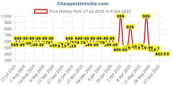 myntra.com Kuber Industries Green Drawer Shelf Mat 10 Mtr Roll kuber industries Price History Graph from 17 Jul 2024 to 8 Oct 2025