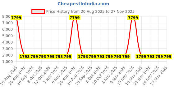 myntra.com Kuber Industries Green Ethnic Motifs Window Curtain kuber industries Price History Graph from 20 Aug 2025 to 27 Nov 2025