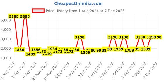 myntra.com Kuber Industries Green Floral 300 TC 2 Queen Bedsheet with 2 Pillow Covers kuber industries Price History Graph from 1 Aug 2024 to 6 Dec 2025
