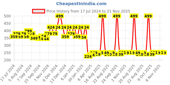 myntra.com Kuber Industries Green Floral Printed Bed Server Food Mat kuber industries Price History Graph from 17 Jul 2024 to 21 Nov 2025