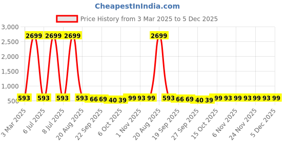 myntra.com Kuber Industries Green Floral Printed Bed Side Runner kuber industries Price History Graph from 3 Mar 2025 to 5 Dec 2025