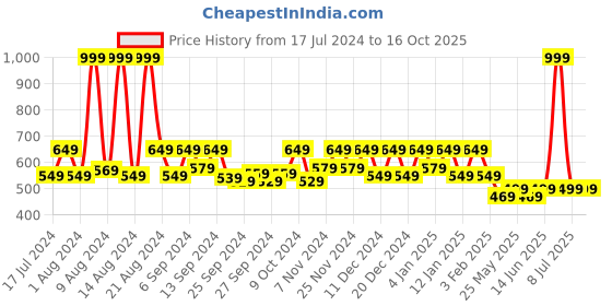 myntra.com Kuber Industries Green Flower Design Organiser kuber industries Price History Graph from 17 Jul 2024 to 16 Oct 2025