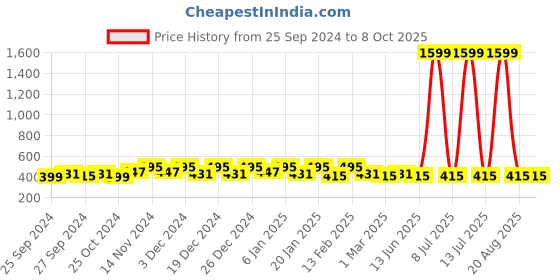 myntra.com Kuber Industries Green Flower Fairy String Lights kuber industries Price History Graph from 25 Sep 2024 to 7 Oct 2025