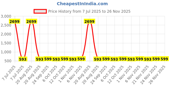 myntra.com Kuber Industries Green Flower Print ShowerCurtains kuber industries Price History Graph from 7 Jul 2025 to 24 Nov 2025