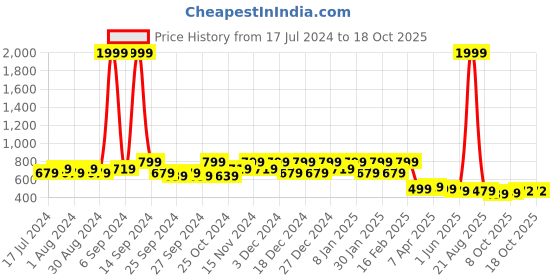 myntra.com Kuber Industries Green Flower Printed Organisers kuber industries Price History Graph from 17 Jul 2024 to 18 Oct 2025