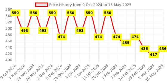 myntra.com Kuber Industries Green Flower Shape String Lights kuber industries Price History Graph from 9 Oct 2024 to 15 May 2025
