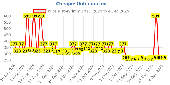 myntra.com Kuber Industries Green Frog Printed Foldable Laundry Bags With Lid - 45 L kuber industries Price History Graph from 10 Jul 2024 to 4 Dec 2025