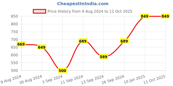 myntra.com Kuber Industries Green Grass Artificial Flower With Pot kuber industries Price History Graph from 9 Aug 2024 to 10 Oct 2025