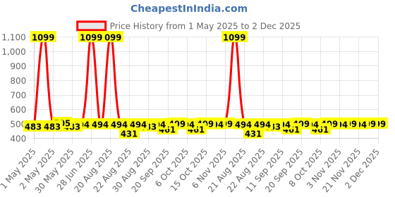 myntra.com Kuber Industries Green Hanging Birds Feeder kuber industries Price History Graph from 1 May 2025 to 1 Dec 2025