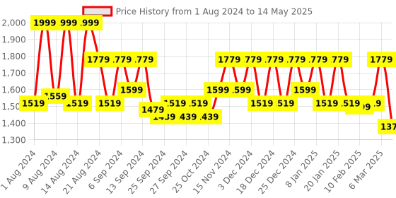 myntra.com Kuber Industries Green High Density 35 MM Artificial Grass Carpet Mat kuber industries Price History Graph from 1 Aug 2024 to 14 May 2025