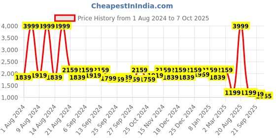 myntra.com Kuber Industries Green High Density 35 mm Artificial Grass Carpet Mat kuber industries Price History Graph from 1 Aug 2024 to 7 Oct 2025