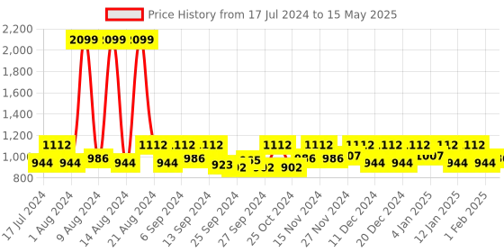 myntra.com Kuber Industries Green Hulk Printed Foldable Storage Box With Handle kuber industries Price History Graph from 17 Jul 2024 to 15 May 2025